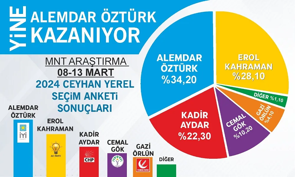 Alemdar Öztürk anketten birinci çıktı; “Teşekürler Ceyhan”